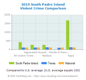 South Padre Island Violent Crime vs. State and National Comparison