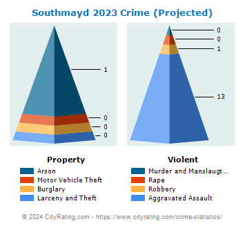 Southmayd Crime 2023