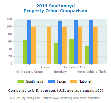 Southmayd Property Crime vs. State and National Comparison