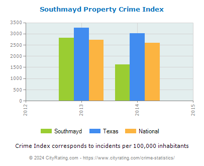 Southmayd Property Crime vs. State and National Per Capita