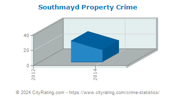 Southmayd Property Crime