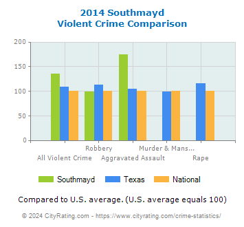 Southmayd Violent Crime vs. State and National Comparison