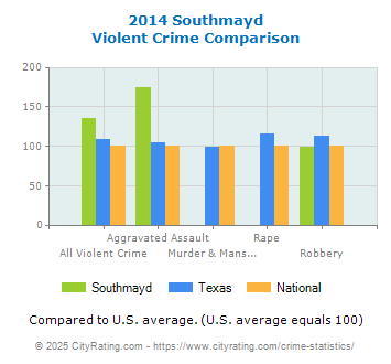 Southmayd Violent Crime vs. State and National Comparison