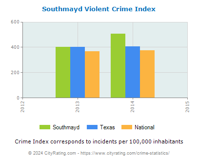Southmayd Violent Crime vs. State and National Per Capita