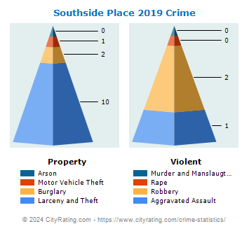 Southside Place Crime 2019