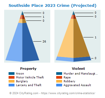Southside Place Crime 2023