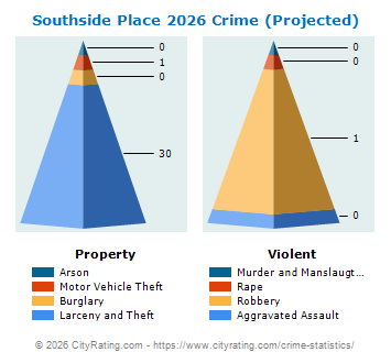 Southside Place Crime 2026