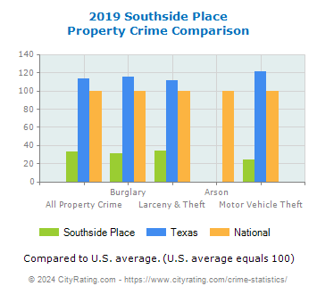 Southside Place Property Crime vs. State and National Comparison