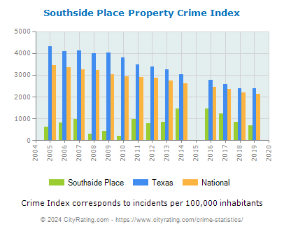 Southside Place Property Crime vs. State and National Per Capita