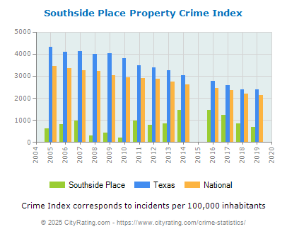 Southside Place Property Crime vs. State and National Per Capita