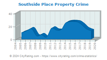 Southside Place Property Crime