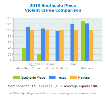 Southside Place Violent Crime vs. State and National Comparison