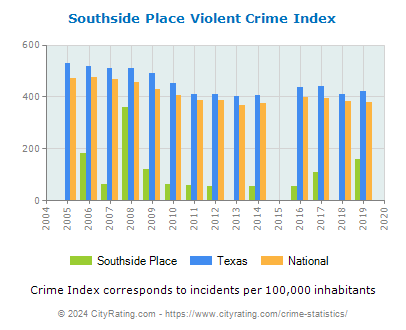 Southside Place Violent Crime vs. State and National Per Capita
