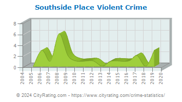 Southside Place Violent Crime