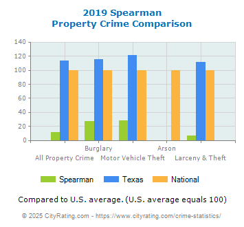 Spearman Property Crime vs. State and National Comparison