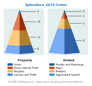 Splendora Crime 2019