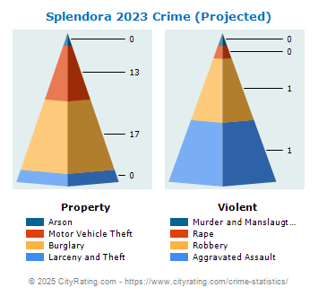 Splendora Crime 2023