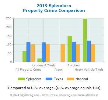Splendora Property Crime vs. State and National Comparison