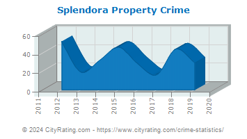 Splendora Property Crime