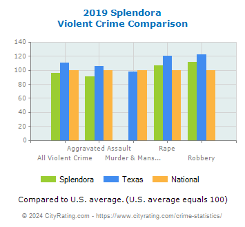 Splendora Violent Crime vs. State and National Comparison