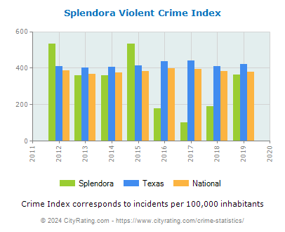 Splendora Violent Crime vs. State and National Per Capita