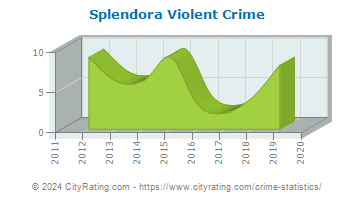 Splendora Violent Crime