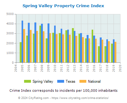Spring Valley Property Crime vs. State and National Per Capita