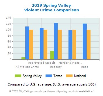 Spring Valley Violent Crime vs. State and National Comparison