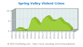 Spring Valley Violent Crime
