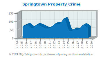 Springtown Property Crime