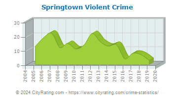 Springtown Violent Crime