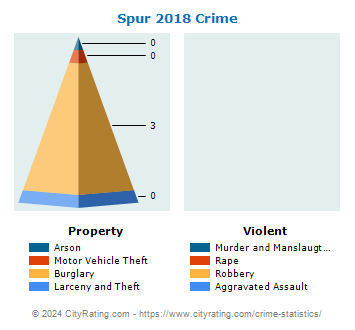 Spur Crime 2018