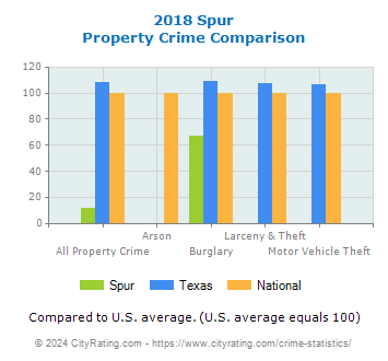 Spur Property Crime vs. State and National Comparison