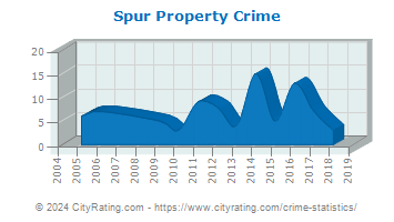 Spur Property Crime