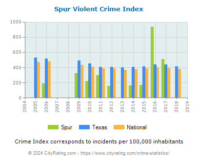 Spur Violent Crime vs. State and National Per Capita