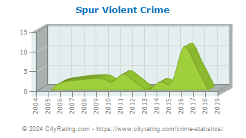Spur Violent Crime
