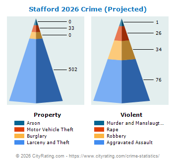Stafford Crime 2026