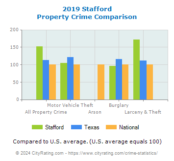 Stafford Property Crime vs. State and National Comparison