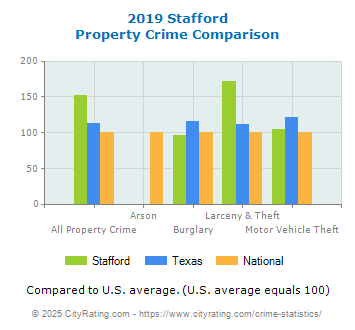 Stafford Property Crime vs. State and National Comparison