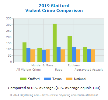 Stafford Violent Crime vs. State and National Comparison