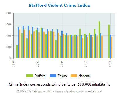 Stafford Violent Crime vs. State and National Per Capita