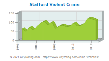 Stafford Violent Crime