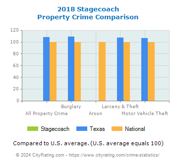 Stagecoach Property Crime vs. State and National Comparison