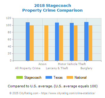 Stagecoach Property Crime vs. State and National Comparison