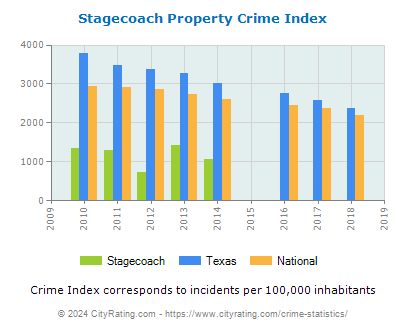 Stagecoach Property Crime vs. State and National Per Capita
