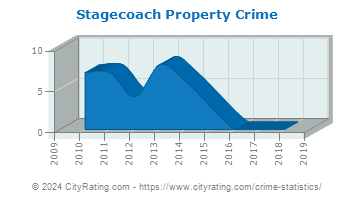 Stagecoach Property Crime