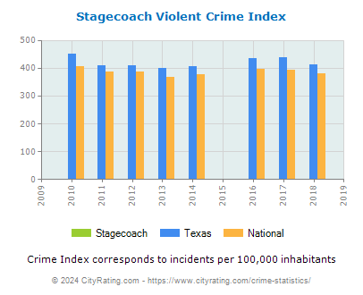 Stagecoach Violent Crime vs. State and National Per Capita