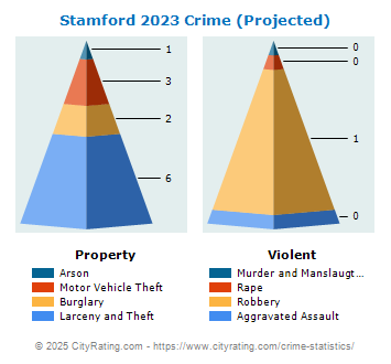 Stamford Crime 2023