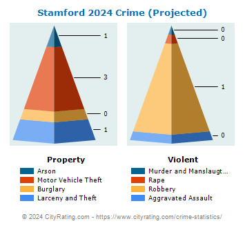Stamford Crime 2024