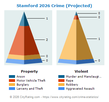 Stamford Crime 2026